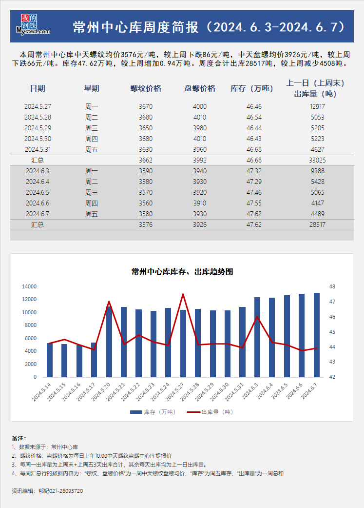 <a href='https://www.mysteel.com/' target='_blank' style='color:#3861ab'>Mysteel</a>周报：常州中心库周度简报（6.3-6.7）