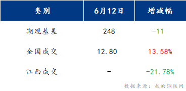 <a href='https://m.mysteel.com/' target='_blank' style='color:#3861ab'>Mysteel</a>早报：江西建筑钢材早盘或将偏强震荡运行