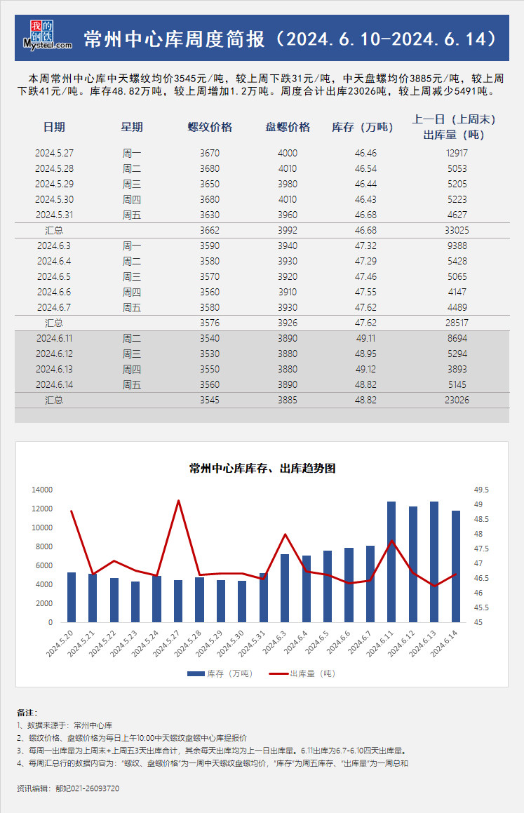 <a href='https://m.mysteel.com/' target='_blank' style='color:#3861ab'>Mysteel</a>周报：常州中心库周度简报（6.10-6.14）