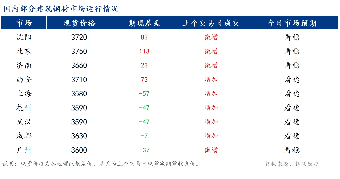 <a href='https://www.mysteel.com/' target='_blank' style='color:#3861ab'>Mysteel</a>早报：国内<a href='https://jiancai.mysteel.com/' target='_blank' style='color:#3861ab'>建筑钢材</a>价格或将窄幅震荡运行