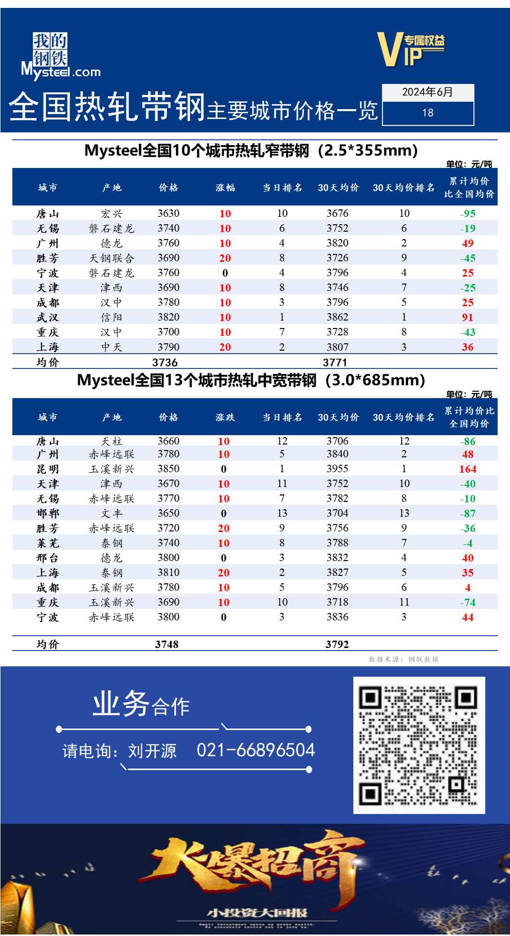 <a href='https://m.mysteel.com/' target='_blank' style='color:#3861ab'>Mysteel</a>快讯：全国<a href='https://m.mysteel.com/market/p-968-----010103-0--------1.html' target='_blank' style='color:#3861ab'>热轧</a><a href='https://m.mysteel.com/market/p-968-----010108-0--------1.html' target='_blank' style='color:#3861ab'>带钢</a>主要城市价格一览（2024年6月18日）