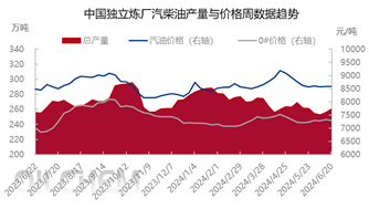 [数据分析]:国内独立炼厂汽柴油供应周度分析（20240614-0620）