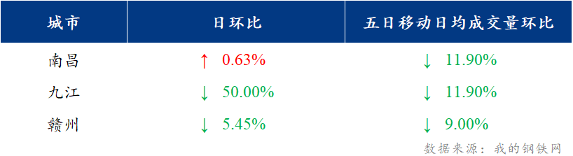 <a href='https://www.mysteel.com/' target='_blank' style='color:#3861ab'>Mysteel</a>日报：江西建筑钢材价格偏弱震荡 市场成交低迷