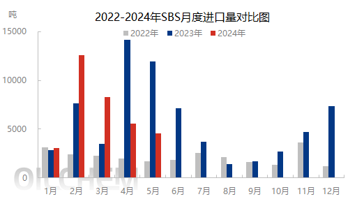 [SBS]：2024年5月SBS进口数据统计简报