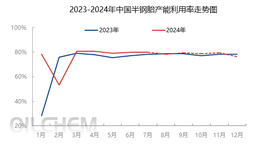 [隆众聚焦]：众多利好支撑 半钢胎开工短期有望高位延续