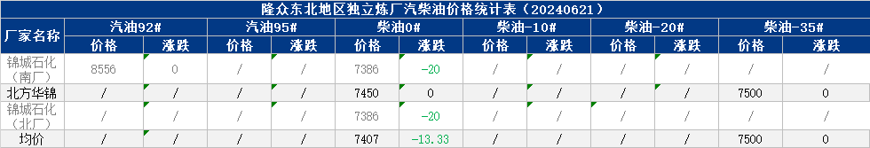 [成品油]：东北地炼成品油价格统计表（20240621）