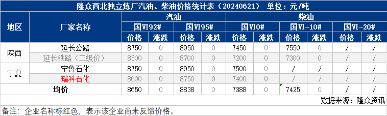 [成品油]：西北地炼企业成品油价格统计表（20240620）