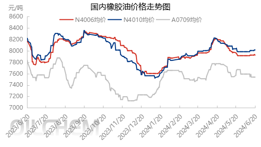 [橡胶油]：6月第3周橡胶油下游市场简析