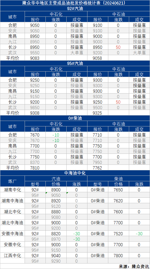 [成品油]：华中主营成品油价格统计表(20240621）