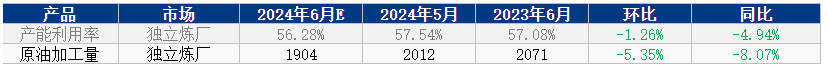  [成品油]：独立炼厂汽柴油月产量三连跌 二季度同比下滑2.94%