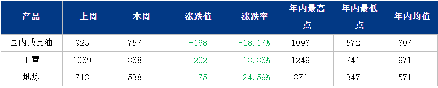 [成品油]:裂解价差跌至中位区间  炼厂生产积极性或将受挫