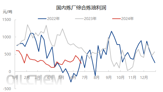 [成品油]:裂解价差跌至中位区间  炼厂生产积极性或将受挫