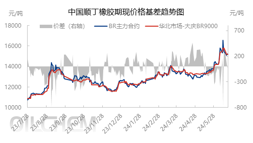 [隆众聚焦]：顺丁市场高位回落 短期维持僵持博弈