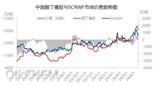 [隆众聚焦]：顺丁胶价高位回调 短线博弈加剧