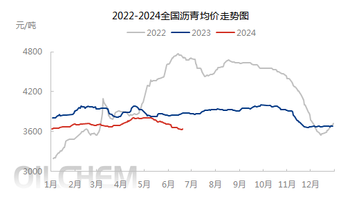 [沥青日评]：成本连续抬升 沥青趁势追涨（20240619）