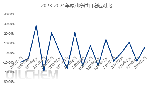 [数据分析]：中国原油月度进出口数据分析报告（2024年5月）