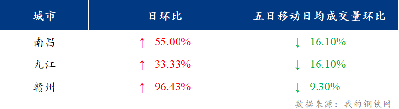 <a href='https://www.mysteel.com/' target='_blank' style='color:#3861ab'>Mysteel</a>日报：江西建筑钢材价格下跌 投机需求转好