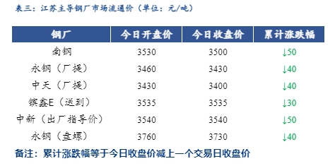 <a href='https://www.mysteel.com/' target='_blank' style='color:#3861ab'>Mysteel</a>日报：江苏<a href='https://jiancai.mysteel.com/' target='_blank' style='color:#3861ab'>建筑钢材</a>价格弱势下跌 交投一般