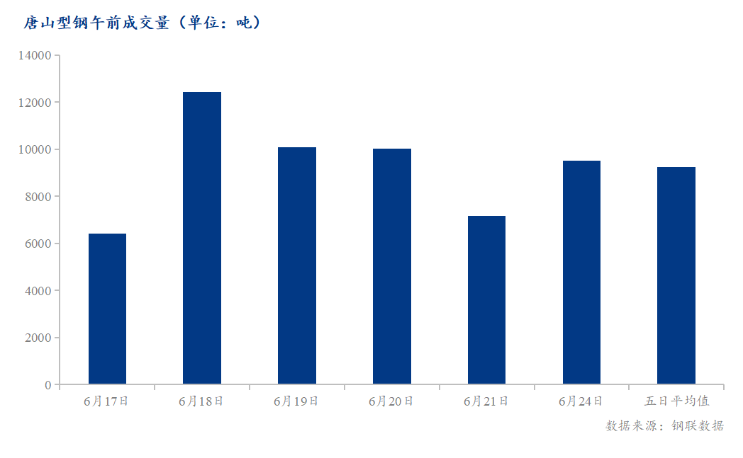 <a href='https://m.mysteel.com/' target='_blank' style='color:#3861ab'>Mysteel</a>数据：唐山调坯型钢成交量较上一交易日早盘增32%（6月24日10:30）