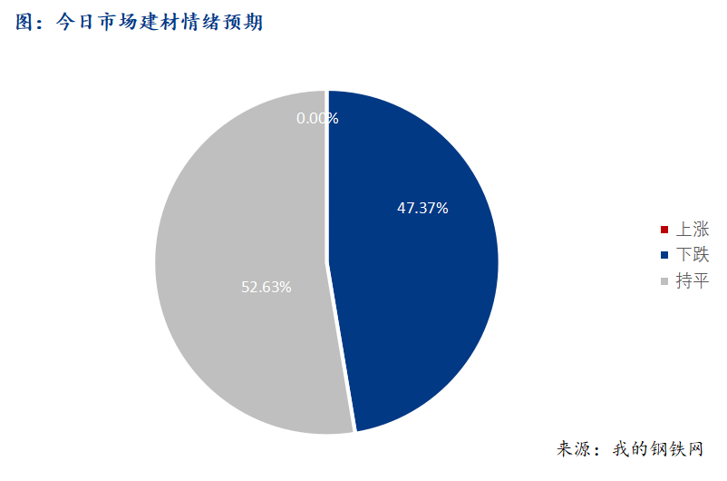 <a href='https://m.mysteel.com/' target='_blank' style='color:#3861ab'>Mysteel</a>早报：西南建筑钢材早盘价格预计弱势震荡运行