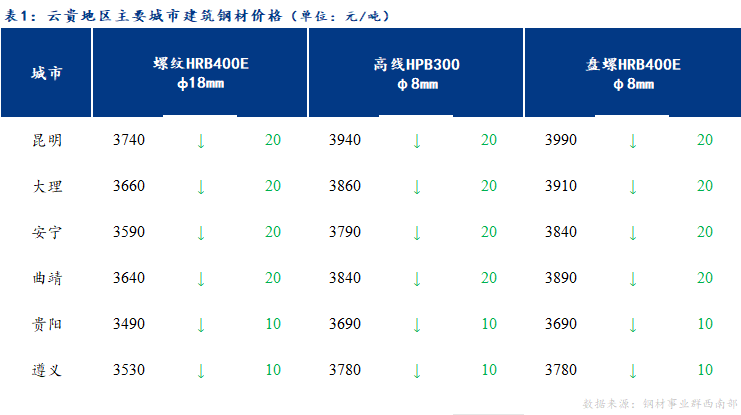 <a href='https://m.mysteel.com/' target='_blank' style='color:#3861ab'>Mysteel</a>日报：云贵市场<a href='https://m.mysteel.com/market/p-968-----010101-0--------1.html' target='_blank' style='color:#3861ab'>建筑钢材</a>价格弱势运行