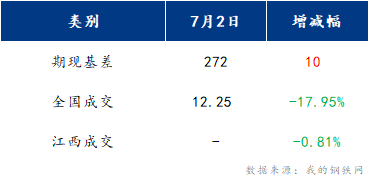 <a href='https://www.mysteel.com/' target='_blank' style='color:#3861ab'>Mysteel</a>早报：江西建筑钢材早盘预计窄幅震荡运行