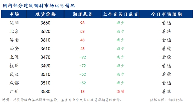 <a href='https://www.mysteel.com/' target='_blank' style='color:#3861ab'>Mysteel</a>早报：国内<a href='https://jiancai.mysteel.com/' target='_blank' style='color:#3861ab'>建筑钢材</a>市场价格或窄幅震荡运行