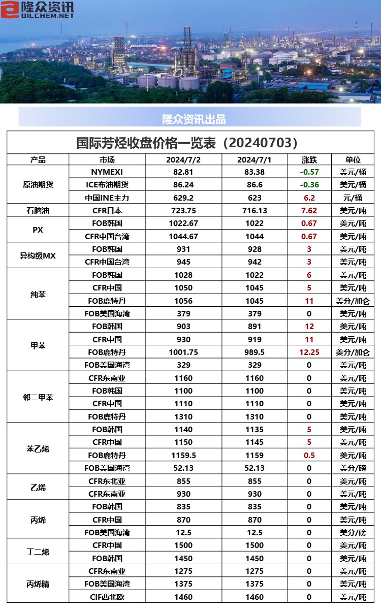 国际芳烃价格收盘.jpg