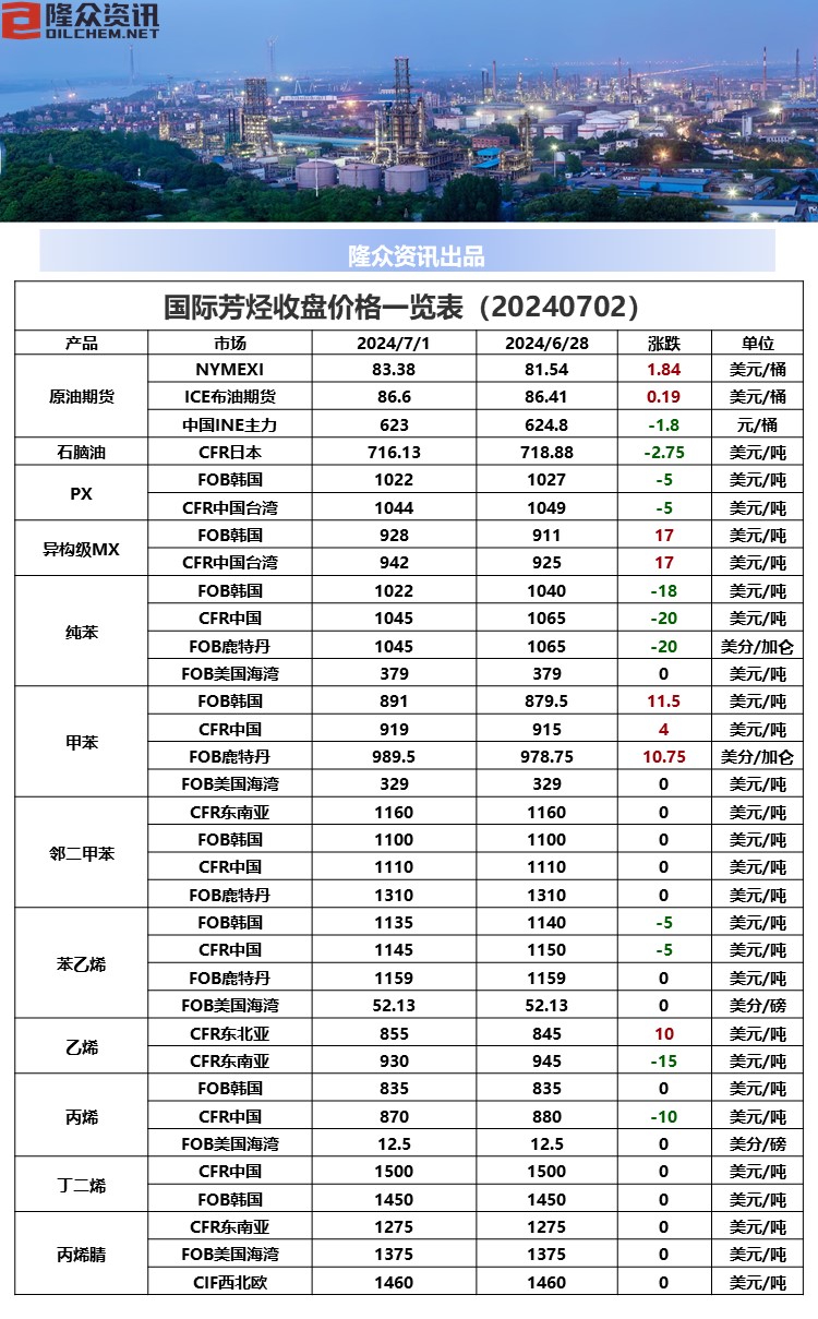 国际芳烃价格收盘.jpg