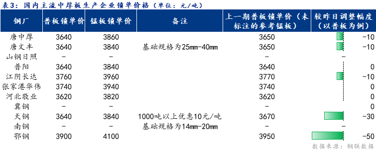 <a href='https://www.mysteel.com/' target='_blank' style='color:#3861ab'>Mysteel</a>日报：全国中厚板成交一般 预计下周<a href='http://zhongban.mysteel.com/' target='_blank' style='color:#3861ab'>中厚板价格</a>窄幅震荡