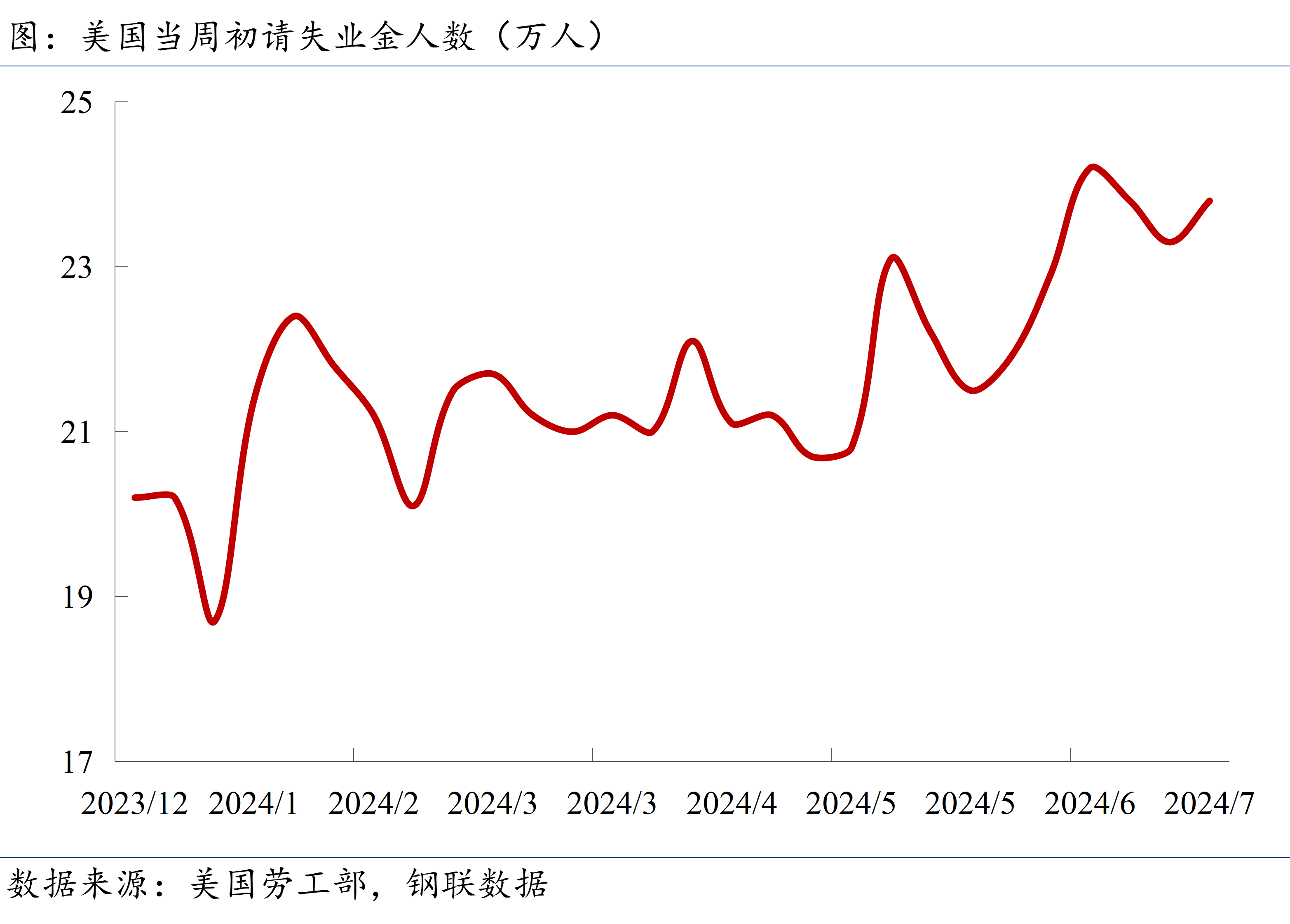 初请失业金人数