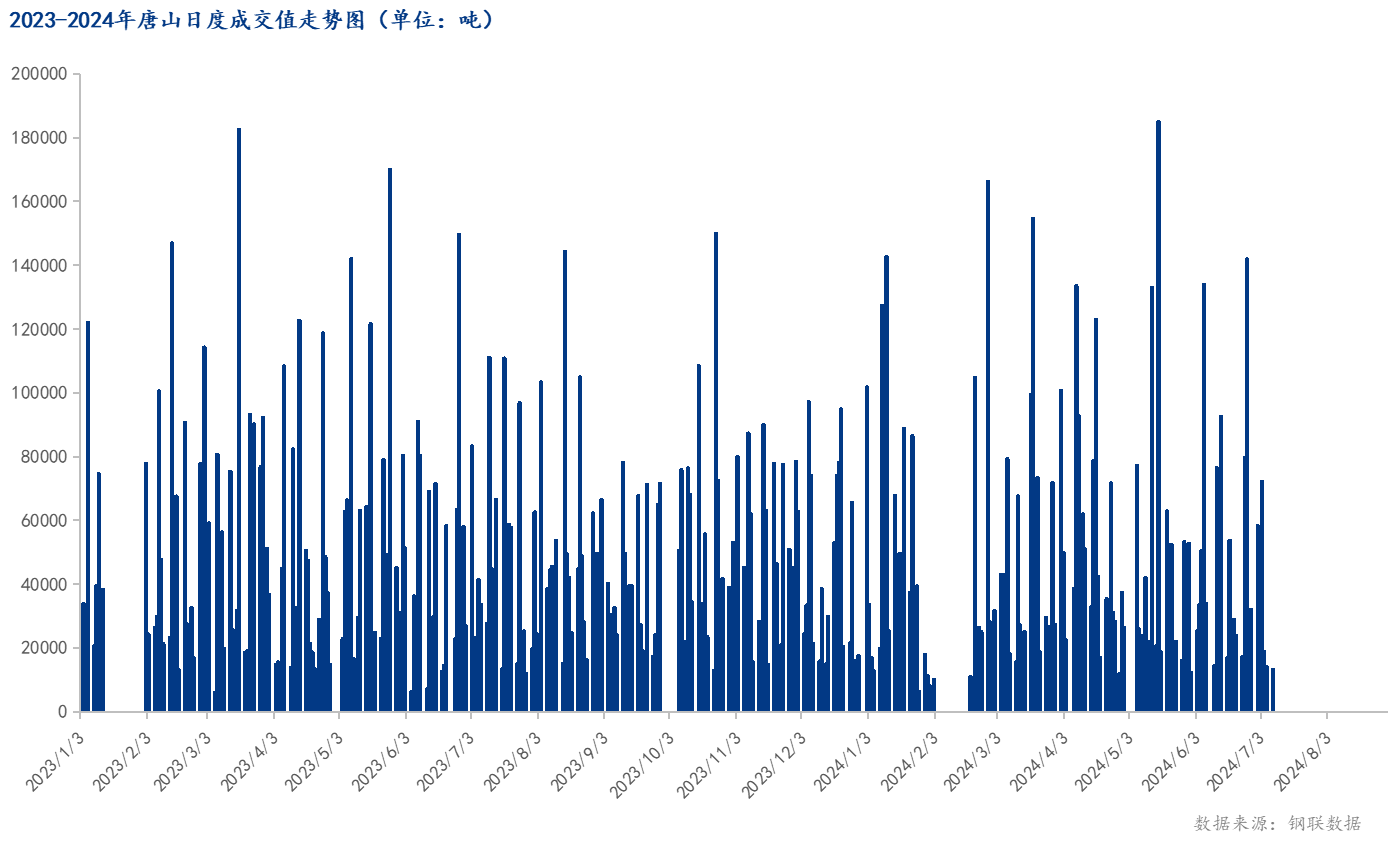 <a href='https://www.mysteel.com/' target='_blank' style='color:#3861ab'>Mysteel</a>数据：唐山调坯型钢成交量较上一交易日减6%（7月8日16:00）