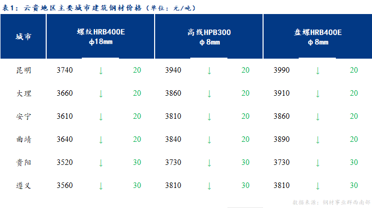 <a href='https://m.mysteel.com/' target='_blank' style='color:#3861ab'>Mysteel</a>日报：云贵<a href='https://m.mysteel.com/market/p-968-----010101-0--------1.html' target='_blank' style='color:#3861ab'>建筑钢材</a>价格预计弱势震荡运行