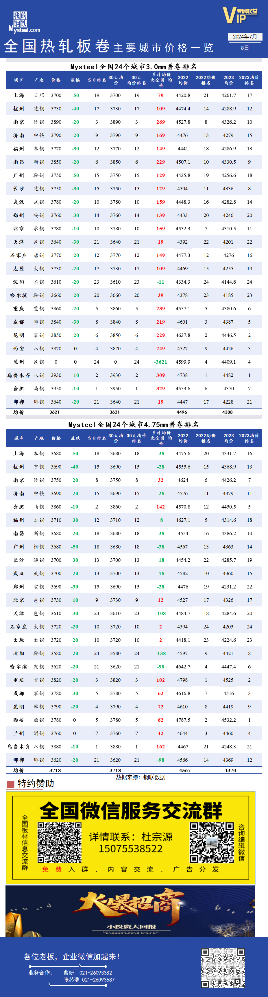 <a href='https://www.mysteel.com/' target='_blank' style='color:#3861ab'>Mysteel</a>快讯：全国<a href='https://rezha.mysteel.com/' target='_blank' style='color:#3861ab'>热轧</a>板卷主要城市价格一览（7月8日）