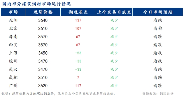 <a href='https://m.mysteel.com/' target='_blank' style='color:#3861ab'>Mysteel</a>早报：国内<a href='https://m.mysteel.com/market/p-968-----010101-0--------1.html' target='_blank' style='color:#3861ab'>建筑钢材</a>市场需求表现一般 价格或延续偏弱