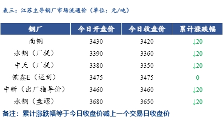 <a href='https://www.mysteel.com/' target='_blank' style='color:#3861ab'>Mysteel</a>日报：江苏建筑钢材震荡偏弱运行