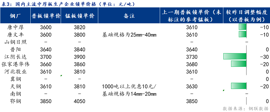 <a href='https://www.mysteel.com/' target='_blank' style='color:#3861ab'>Mysteel</a>日报：全国<a href='http://zhongban.mysteel.com/' target='_blank' style='color:#3861ab'>中厚板价格</a>下跌 预计明日延续弱势调整