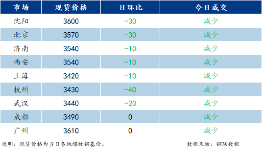 <a href='https://m.mysteel.com/' target='_blank' style='color:#3861ab'>Mysteel</a>日报：国内建材价格继续下跌 成交低迷