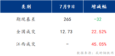 <a href='https://www.mysteel.com/' target='_blank' style='color:#3861ab'>Mysteel</a>早报：江西建筑钢材早盘或将震荡盘整运行