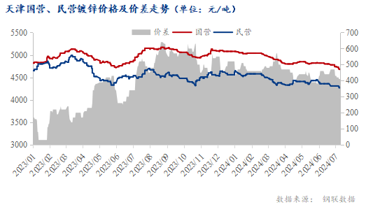 <a href='https://www.mysteel.com/' target='_blank' style='color:#3861ab'>Mysteel</a>半年报：2024下半年天津镀锌板卷价格或窄幅震荡运行