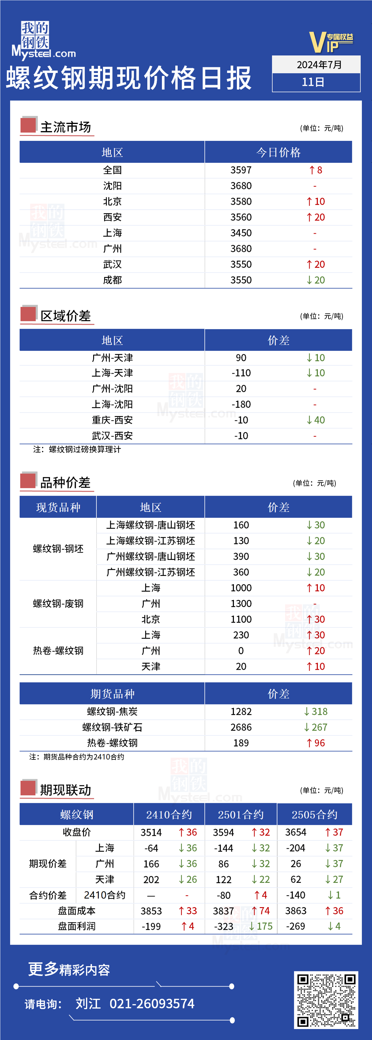 <a href='https://www.mysteel.com/' target='_blank' style='color:#3861ab'>Mysteel</a>日报：今日螺纹期现价格小幅上涨