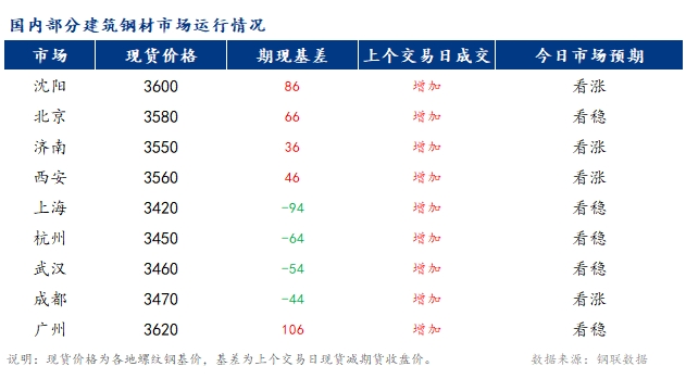 <a href='https://m.mysteel.com/' target='_blank' style='color:#3861ab'>Mysteel</a>早报：国内<a href='https://m.mysteel.com/market/p-968-----010101-0--------1.html' target='_blank' style='color:#3861ab'>建筑钢材</a>市场价格或将稳中小幅偏强运行