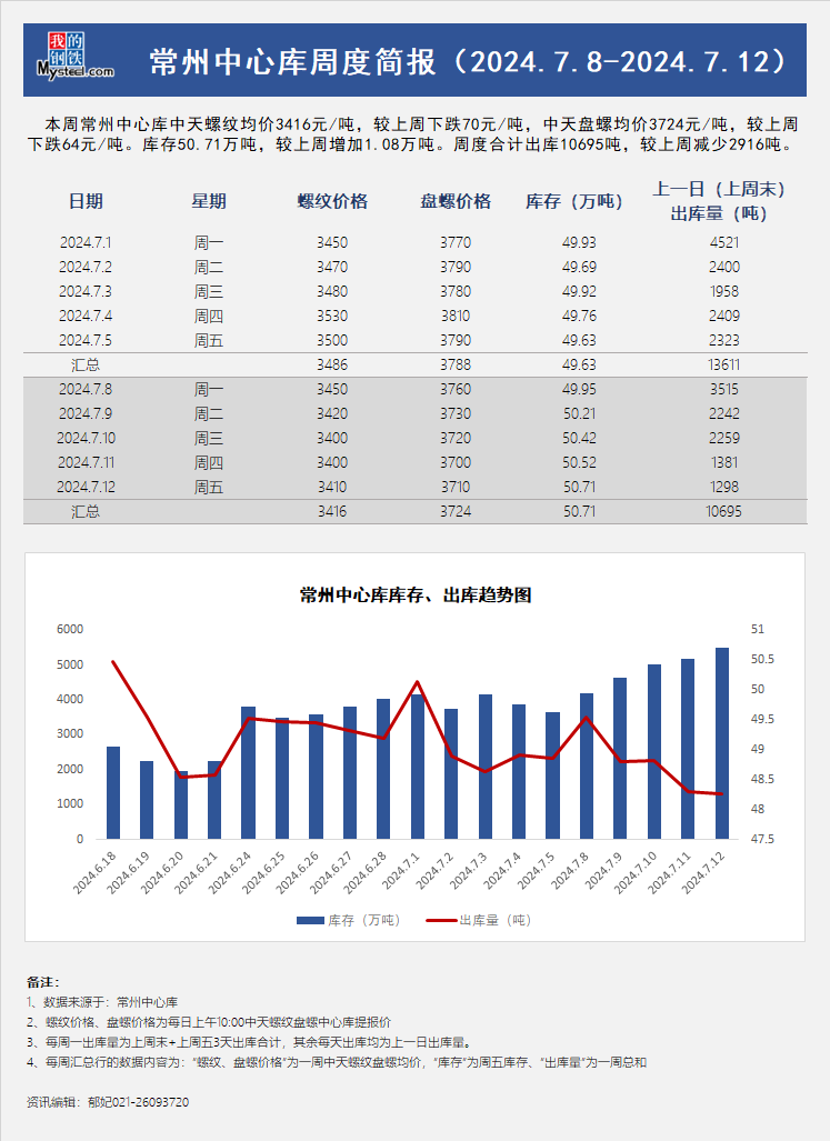 <a href='https://m.mysteel.com/' target='_blank' style='color:#3861ab'>Mysteel</a>周报：常州中心库周度简报（7.8-7.12）