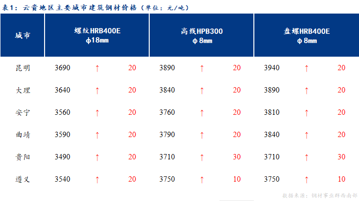  <a href='https://m.mysteel.com/' target='_blank' style='color:#3861ab'>Mysteel</a>日报：云贵<a href='https://m.mysteel.com/market/p-968-----010101-0--------1.html' target='_blank' style='color:#3861ab'>建筑钢材</a>价格预计平稳运行