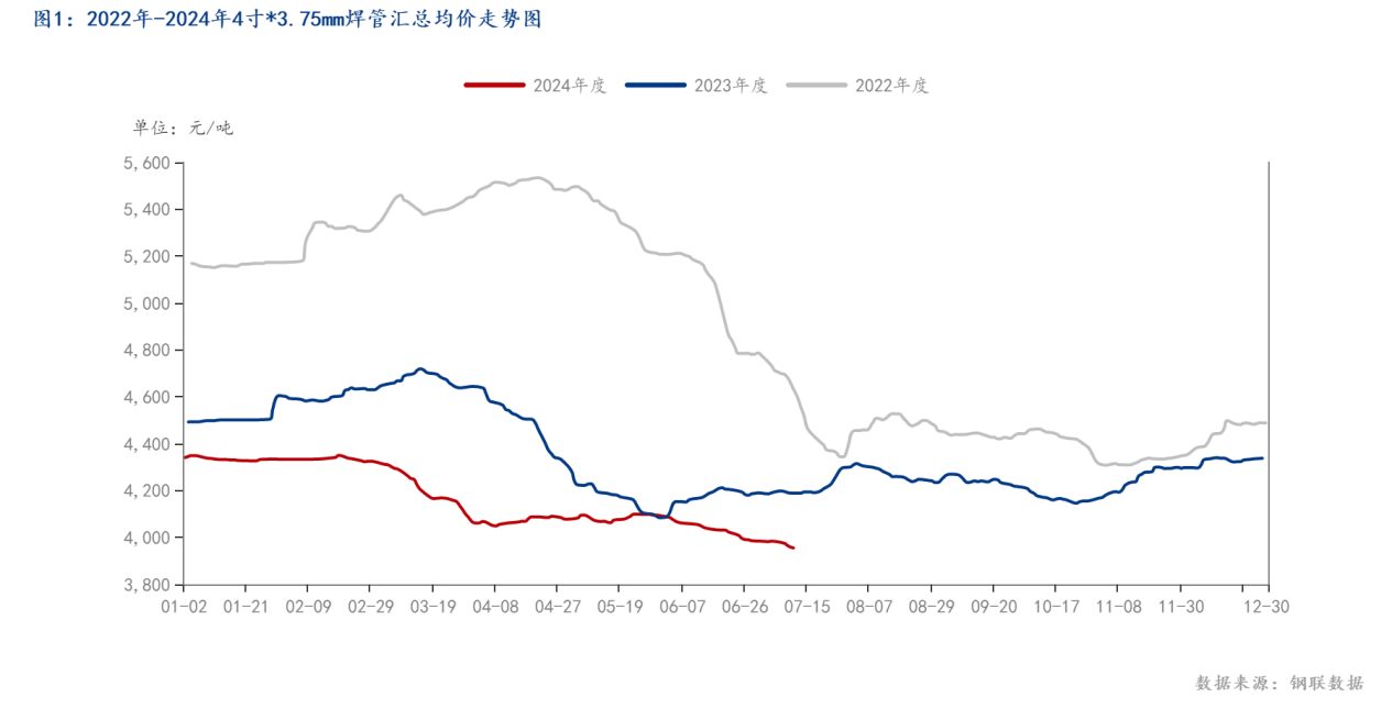 图1：2022年-2024年4寸_3.75mm焊管汇总均价走势图