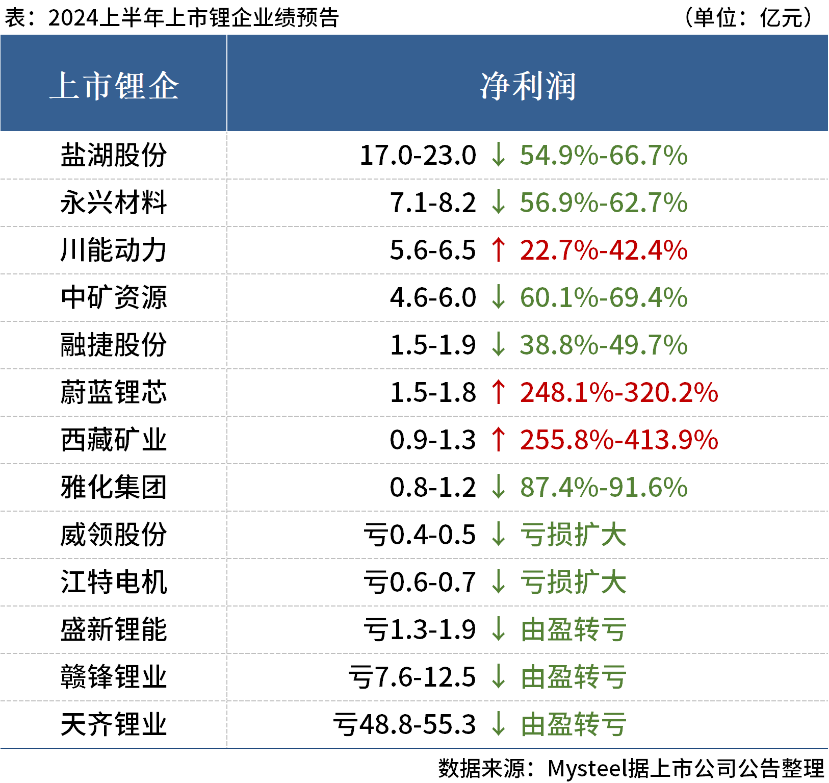 2024上半年上市锂企