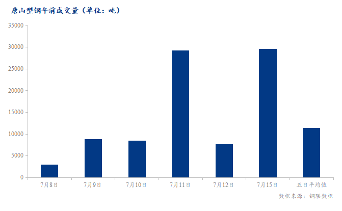 <a href='https://www.mysteel.com/' target='_blank' style='color:#3861ab'>Mysteel</a>数据：唐山调坯型钢成交量较上一交易日早盘增287%（7月15日10:30）