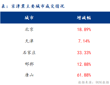 <a href='https://www.mysteel.com/' target='_blank' style='color:#3861ab'>Mysteel</a>日报：京津冀建材价格涨 成交小幅上量