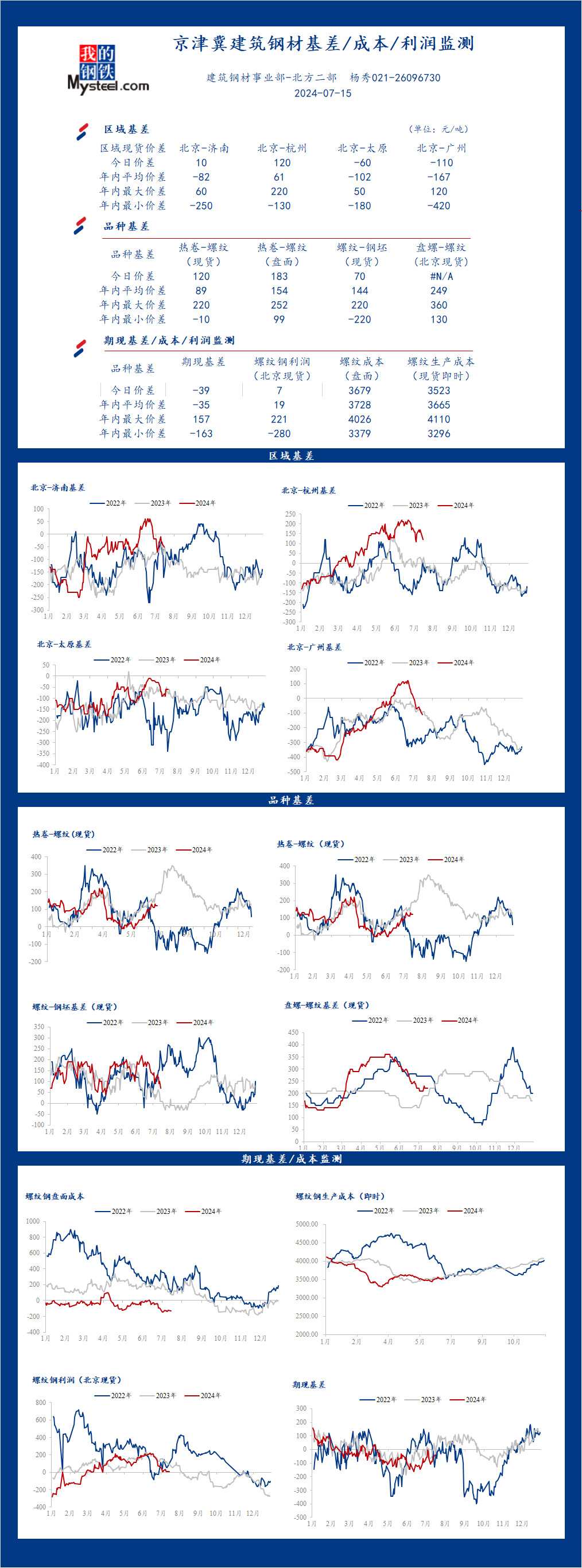 <a href='https://www.mysteel.com/' target='_blank' style='color:#3861ab'>Mysteel</a>日报：京津冀<a href='https://jiancai.mysteel.com/' target='_blank' style='color:#3861ab'>建筑钢材</a>基差/成本/利润监测（7月15日）