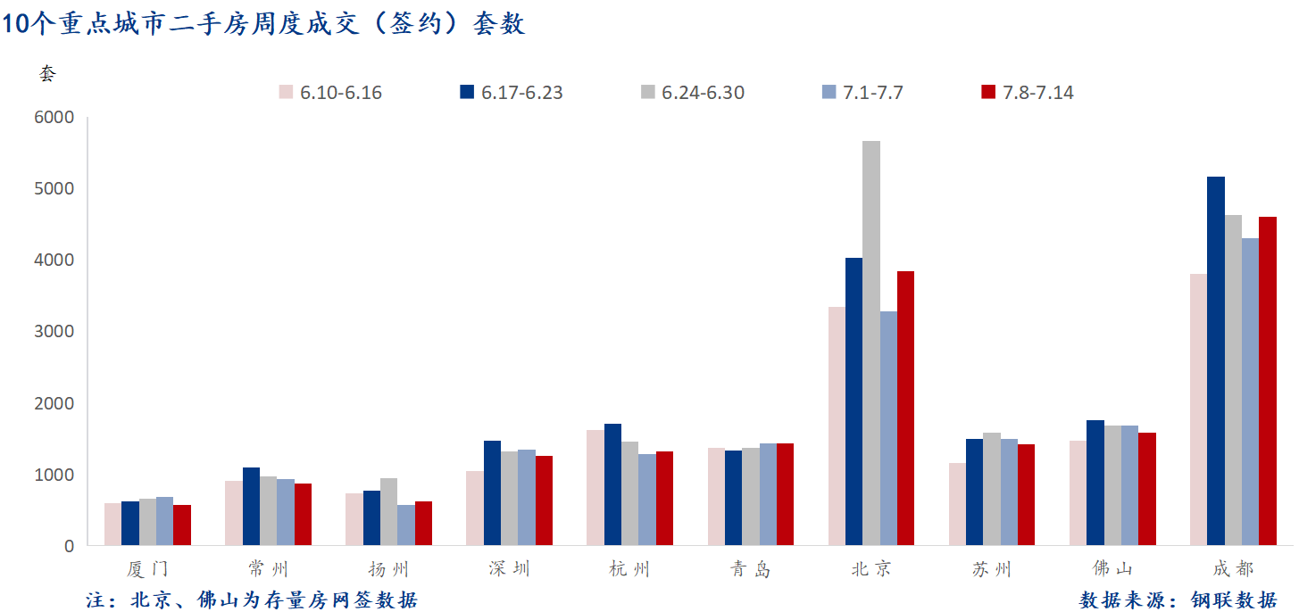 7月16日 重点城市二手房套数